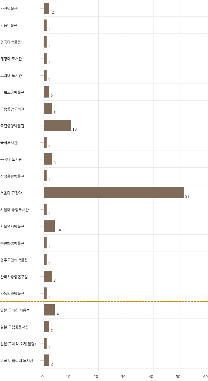 기관별세종문헌소장건수